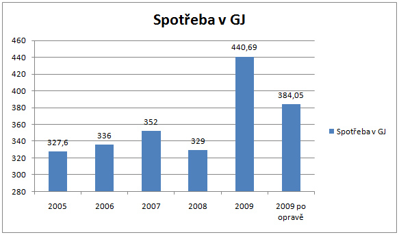 Spotřeba tepla za roky 2005 - 2009